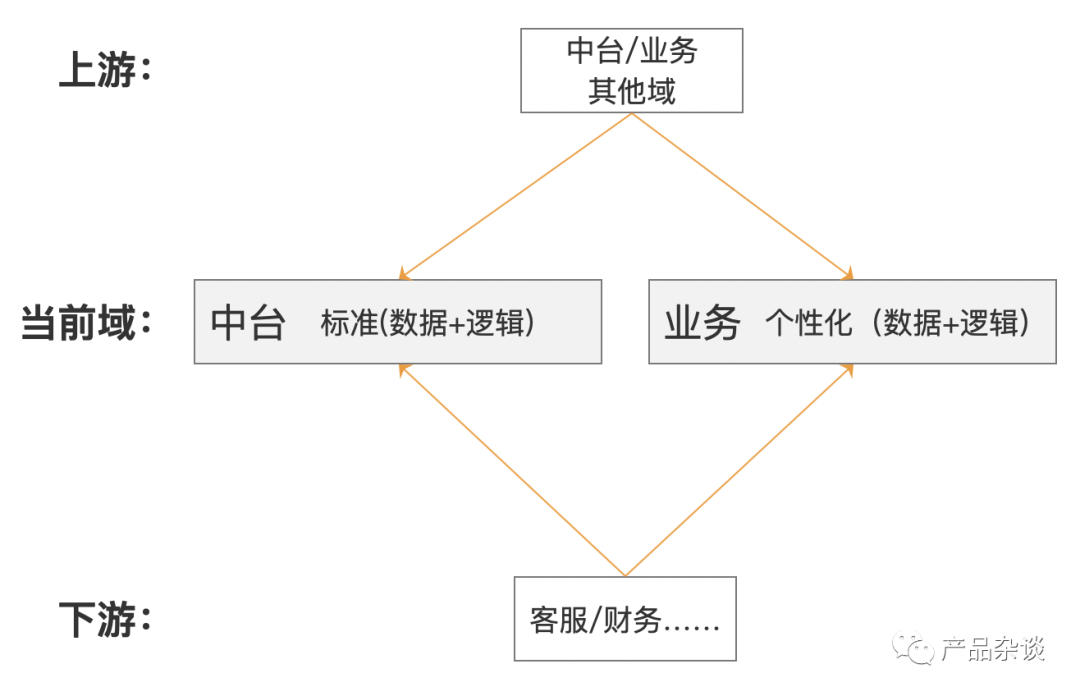 中台系统建设之“屏障”思维