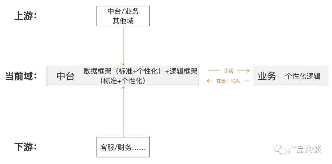 中台系统建设之“屏障”思维