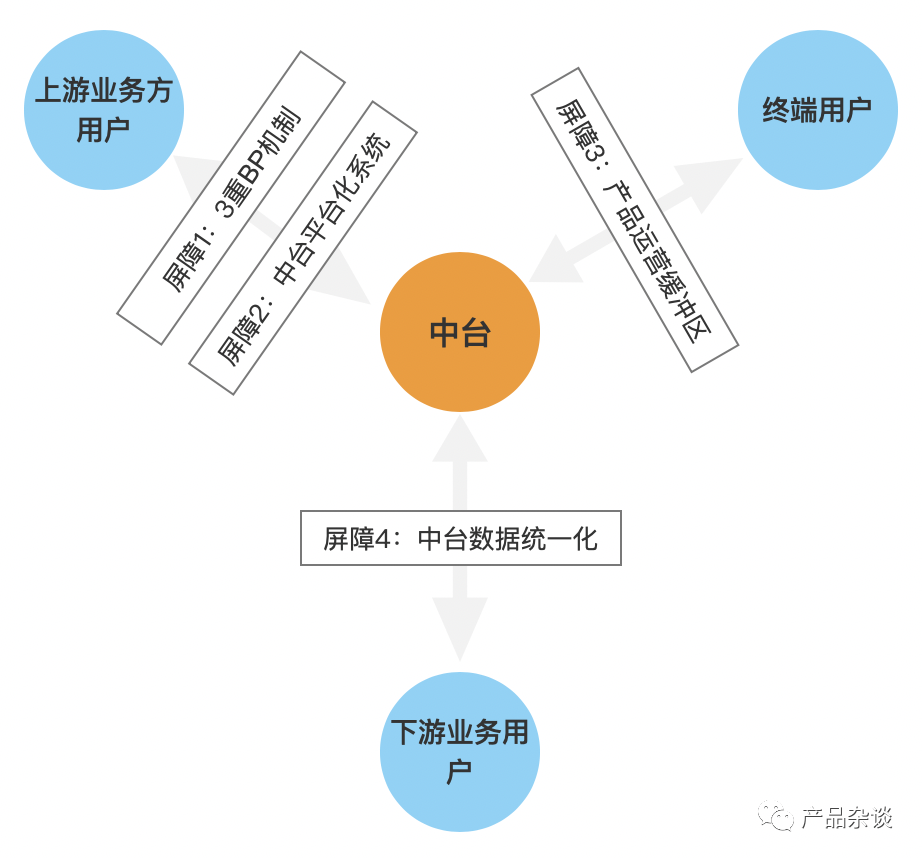 中台系统建设之“屏障”思维