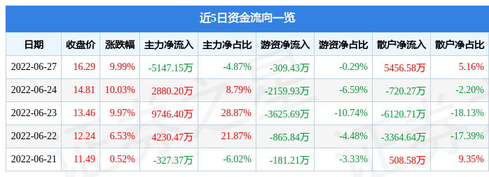 6月27日铭普光磁涨停分析：光伏，华为产业链，5G概念热股