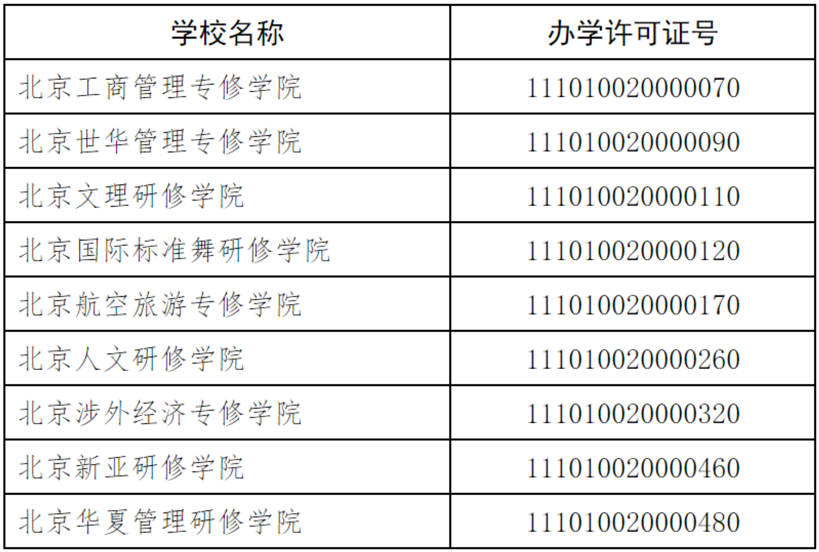 北京：26所民办非学历高等教育机构具有招生资格