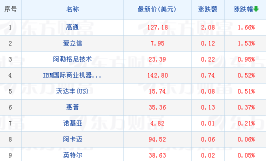 美股科技股多数下跌 亚马逊跌近3%竞争对手沃尔玛正进一步向其发起冲击