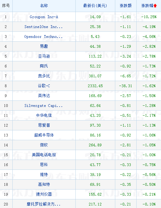 美股科技股多数下跌 亚马逊跌近3%竞争对手沃尔玛正进一步向其发起冲击