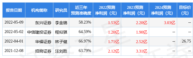 东兴证券：给予嵘泰股份增持评级