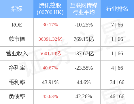 野村发布研究报告称，维持腾讯(00700.HK)“买入”评级，目标价455港元