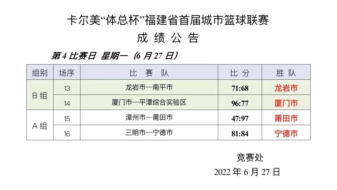 篮球比赛一局多少钱(烽火城篮丨厦门队、莆田队势如破竹，豪取三连胜)