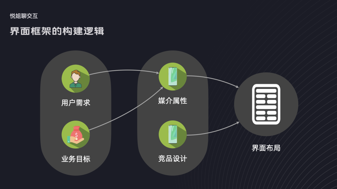 如何构建界面设计框架？4个维度帮你找到答案