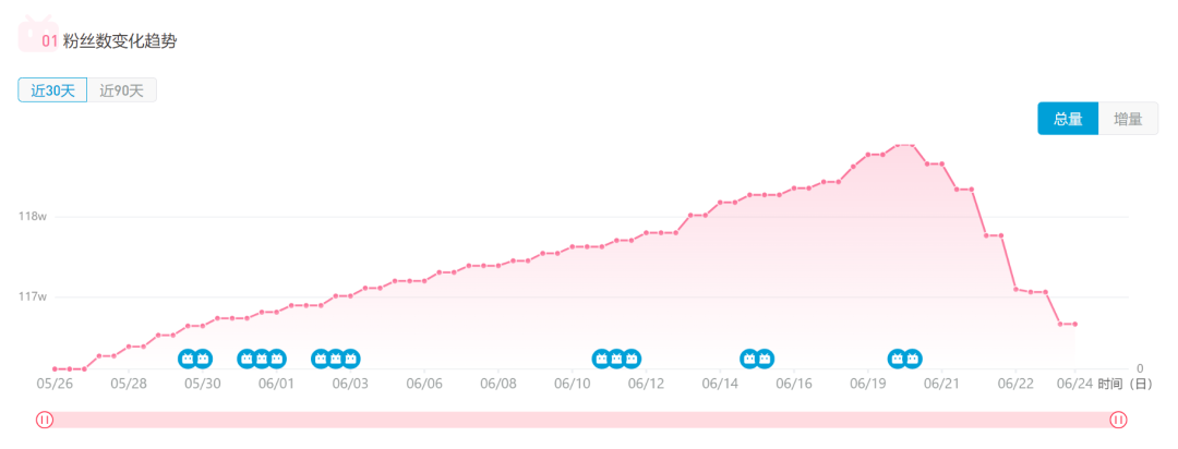 上线付费视频，UP主掉粉3万，收入80万，付费功能值得做吗？