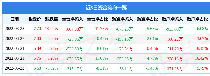 6月28日福日电子涨停分析：手机产业链，MiniLED，华为产业链概念热股