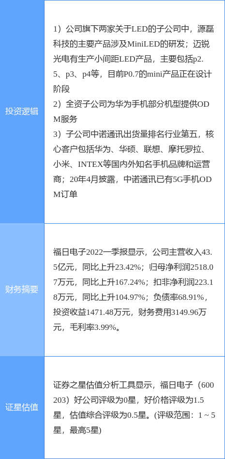 6月28日福日电子涨停分析：手机产业链，MiniLED，华为产业链概念热股