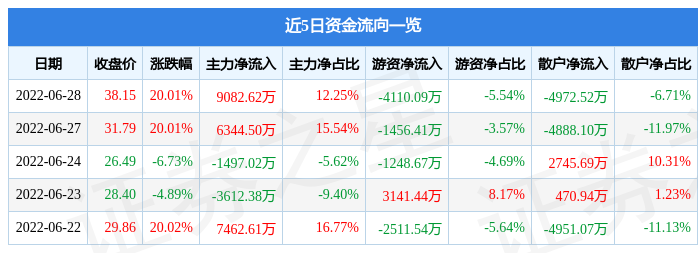 6月28日迈赫股份涨停分析：机器人，工业自动化，智能制造概念热股