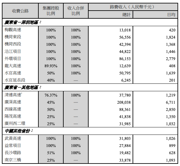 深圳高速公路股份：5月收费公路路费收入总体有所下降