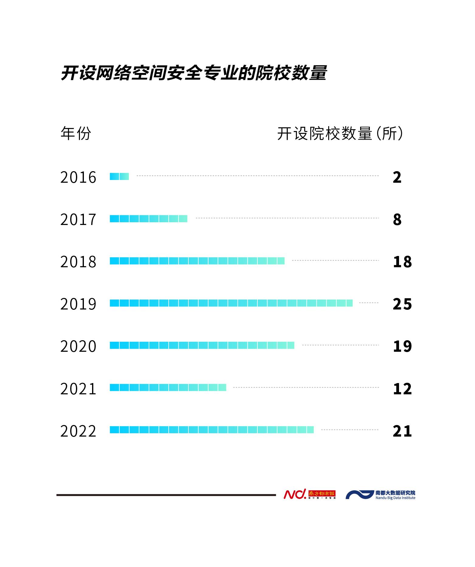 全国超100所高校开设网络空间安全专业，趋势和前景如何？