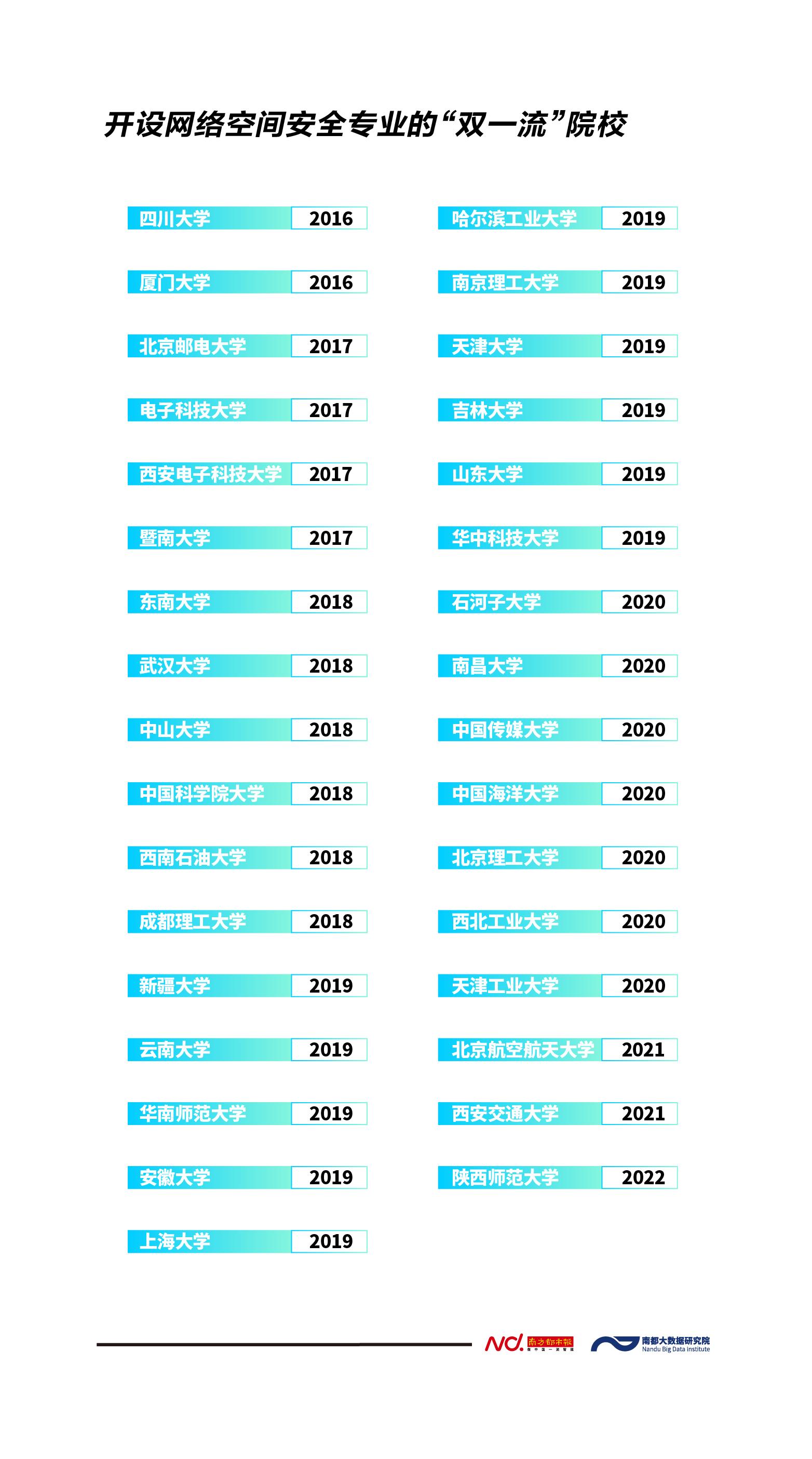 全国超100所高校开设网络空间安全专业，趋势和前景如何？