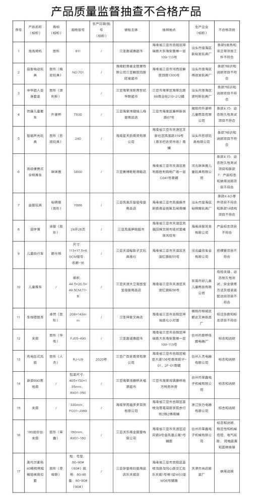 三亚抽查发现25批次产品不合格，涉及省内外48家企业、商超