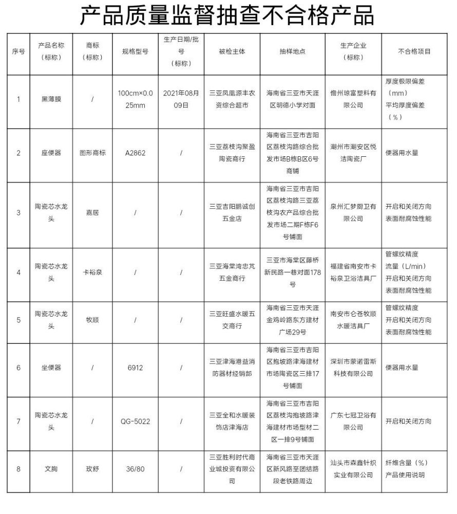 三亚抽查发现25批次产品不合格，涉及省内外48家企业、商超