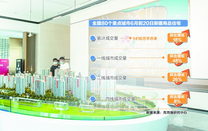 一二線城市率先企穩(wěn)回升 樓市整體回暖仍需信心恢復(fù)
