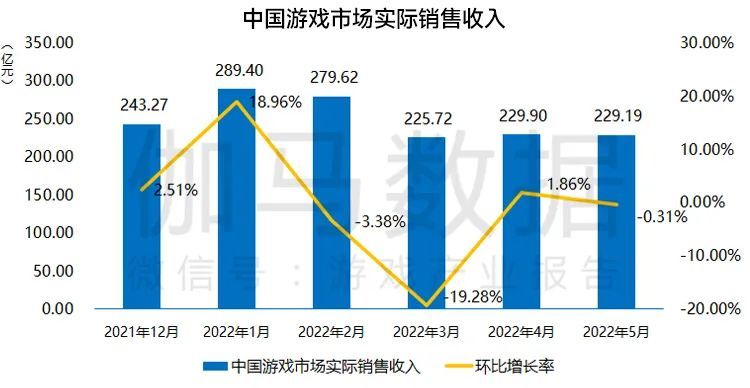 因监管趋严，国内游戏市场收入连续三月下降