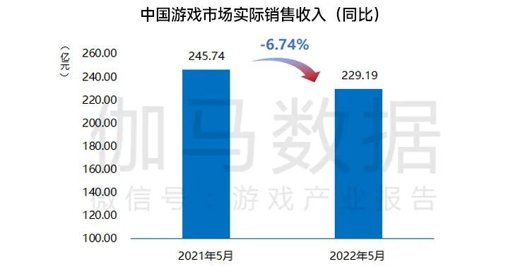 因监管趋严，国内游戏市场收入连续三月下降