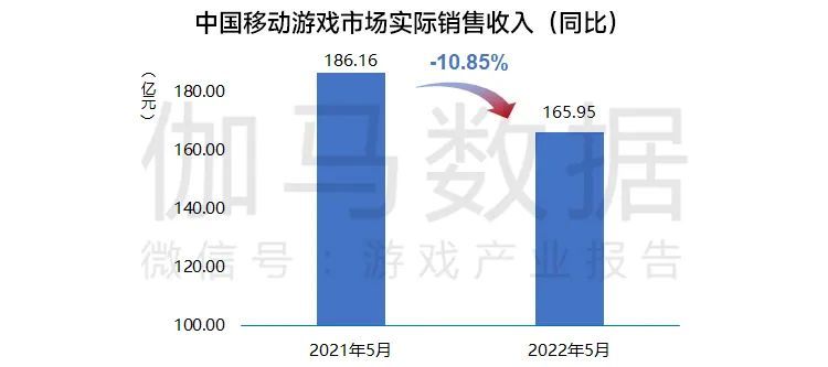 因监管趋严，国内游戏市场收入连续三月下降