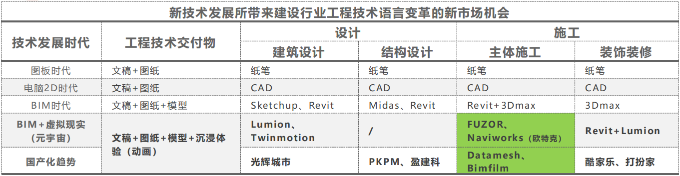 BIM施工模拟软件BIMFILM获近千万元天使轮融资，资方为青炬创投