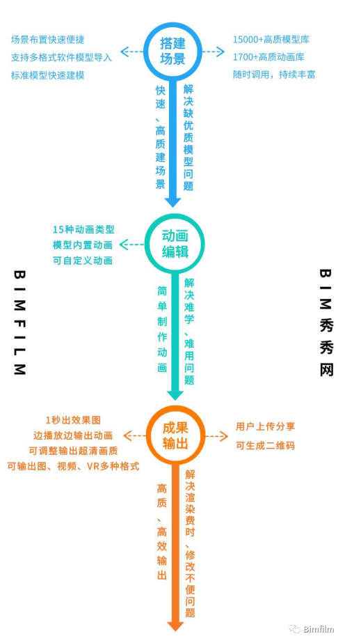 BIM施工模拟软件BIMFILM获近千万元天使轮融资，资方为青炬创投