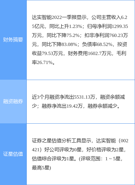 异动快报：达实智能（002421）6月29日14点48分封涨停板