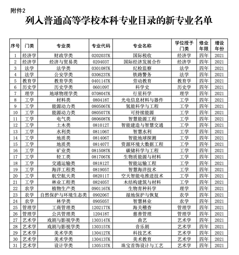 高考招生增加31個本科專業，高校專業調整透露哪些新趨勢？