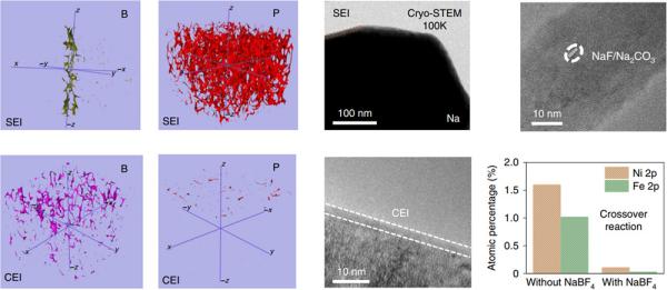 物理所在多界面协同提升钠离子电池性能研究方面获进展