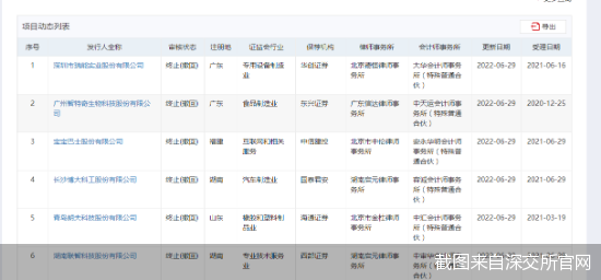 创业板IPO大撤退！单日6家企业齐撤单 宝宝巴士尚未披露问询回复