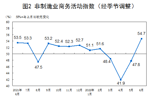 如何利用必发指数预测赛果(2022年6月中国采购经理指数运行情况)