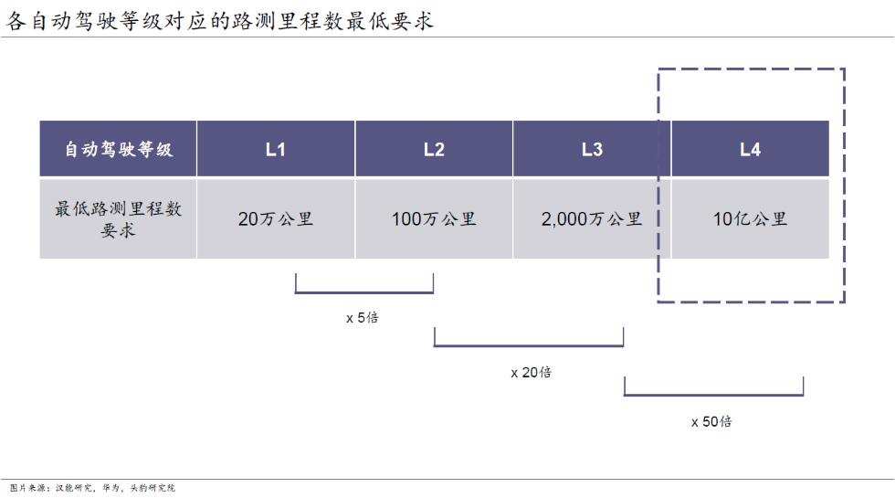 美团世界杯16强集卡怎么进(一年吞金过千亿，自动驾驶独角兽们的下一站在哪里？｜数字时氪深度研究)