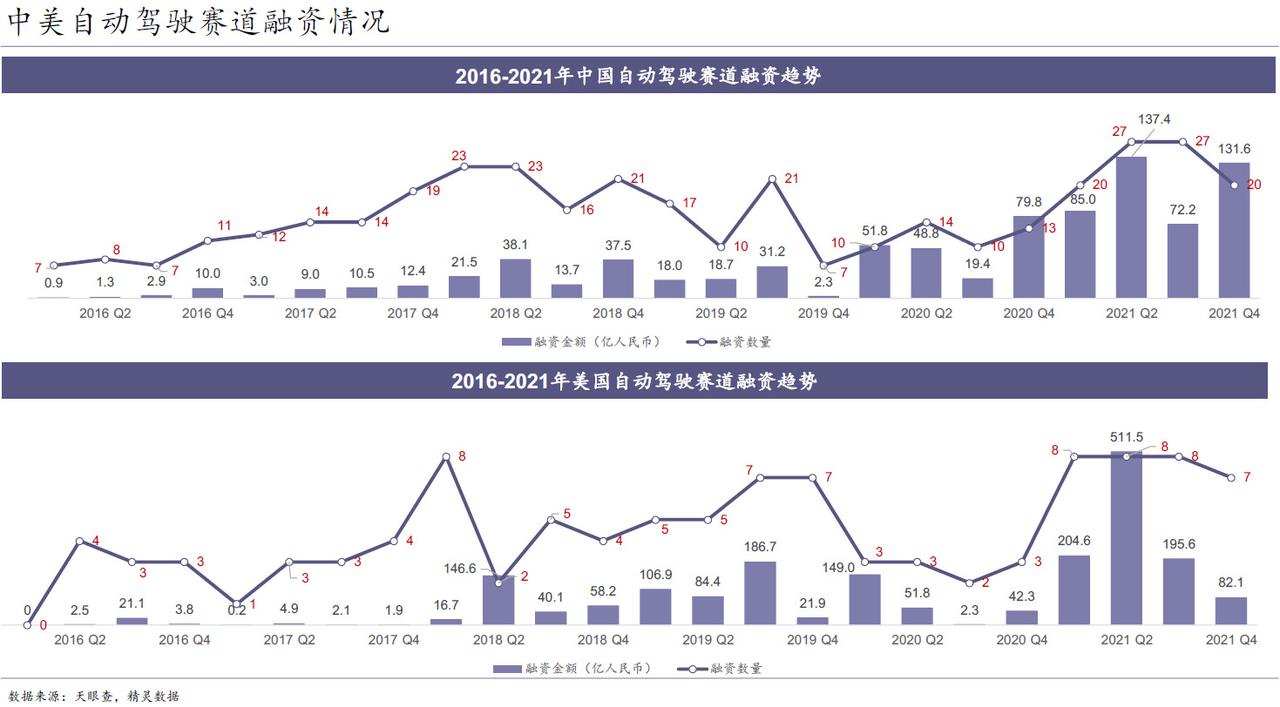 美团世界杯16强集卡怎么进(一年吞金过千亿，自动驾驶独角兽们的下一站在哪里？｜数字时氪深度研究)