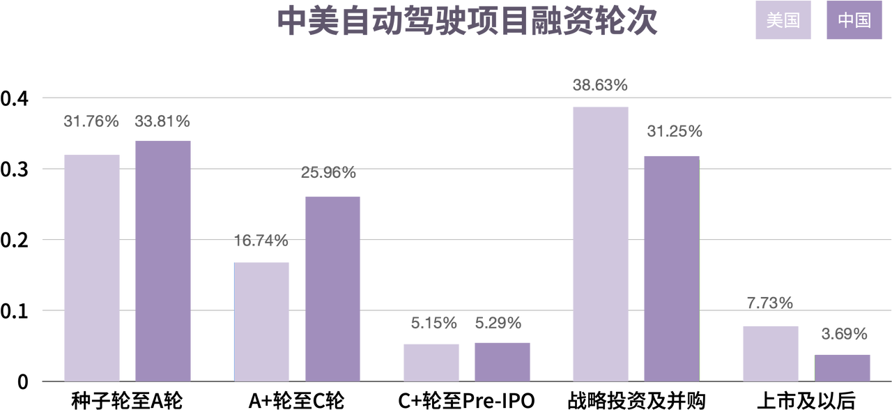 美团世界杯16强集卡怎么进(一年吞金过千亿，自动驾驶独角兽们的下一站在哪里？｜数字时氪深度研究)