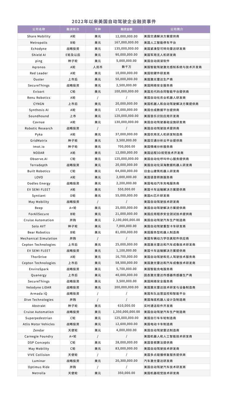 美团世界杯16强集卡怎么进(一年吞金过千亿，自动驾驶独角兽们的下一站在哪里？｜数字时氪深度研究)