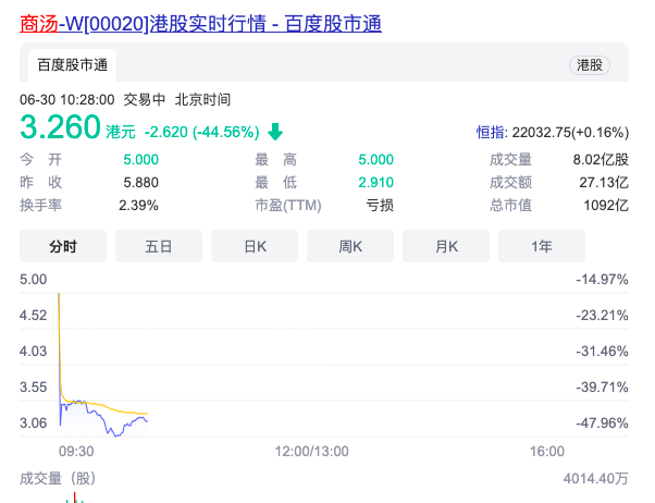 港股商汤科技跌超40%