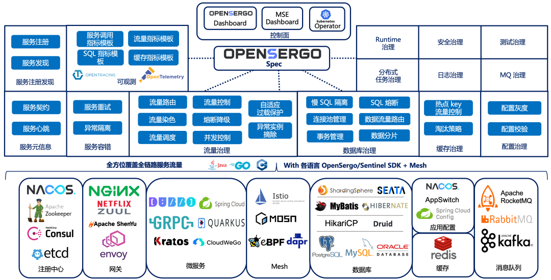 OpenSergo 是什么