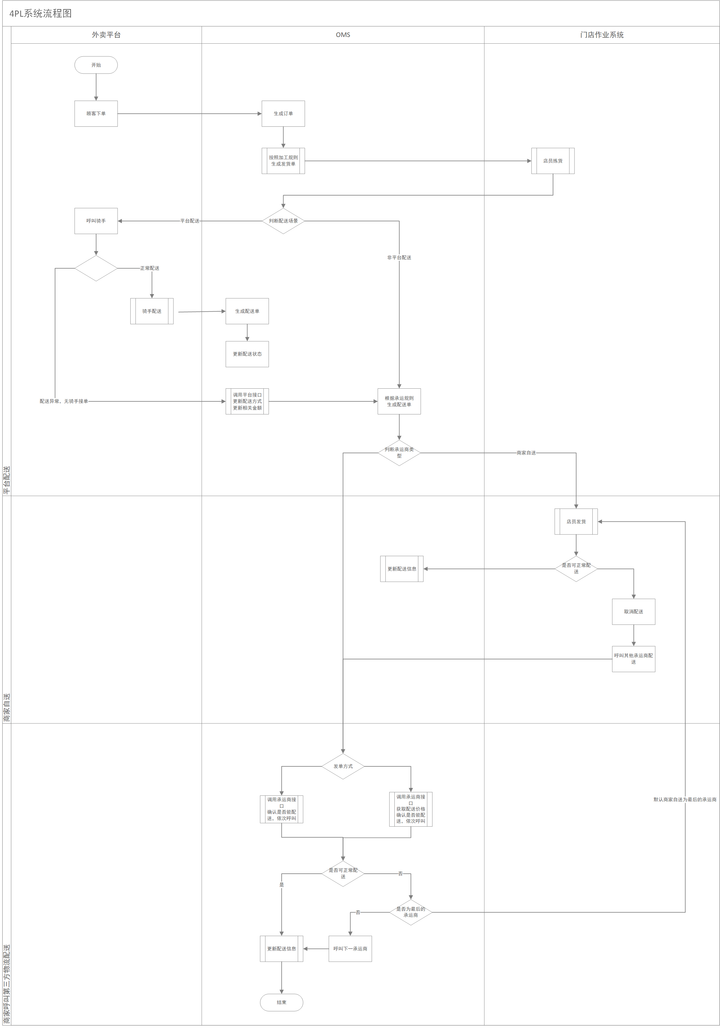 聚合物流系统（4PL）解决方案该如何搭建？这是我的设计思考