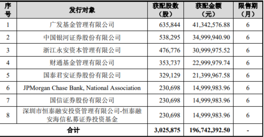 纳微科技定增结果出炉：广发基金、中国银河证券及浙江永安资本等参投