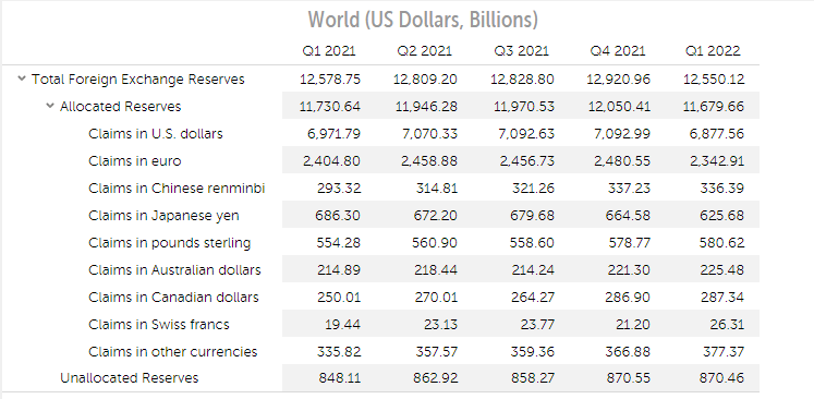 2.88%！人民币在全球外储中占比再创新高 美元占比同比下滑