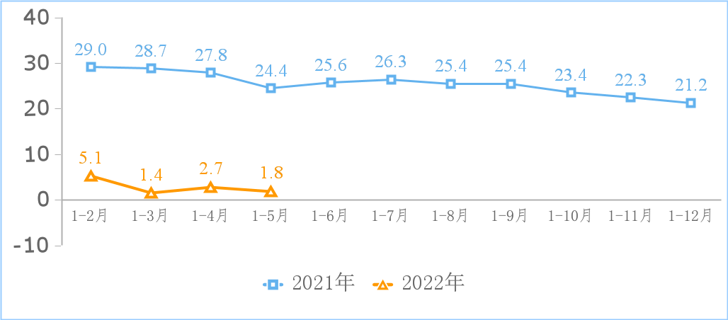 工信部：前5月我国规上互联网企业业务收入同比增长1.8%