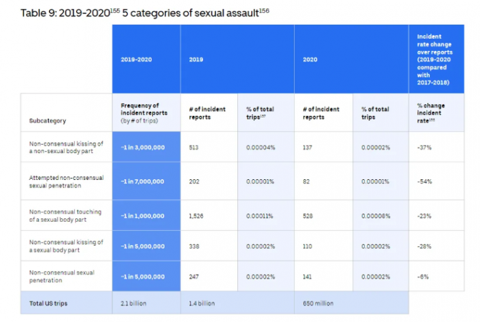 Uber安全报告称性侵事件减少 但乘车过程中的死亡率更高