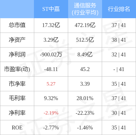 异动快报：ST中嘉（000889）7月1日11点7分封涨停板