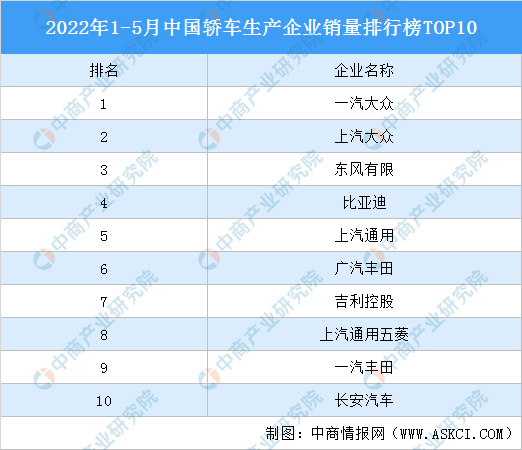 2022年1-5月中国轿车生产企业销量排行榜TOP10