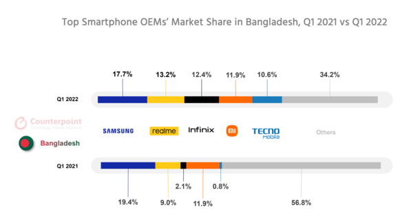 孟加拉国最新智能手机排名出炉：真我第二 小米第四