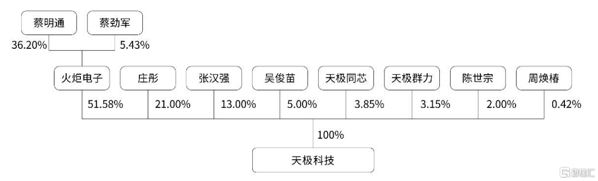 天极科技科创板IPO，聚焦微波芯片电容器，火炬电子为股东