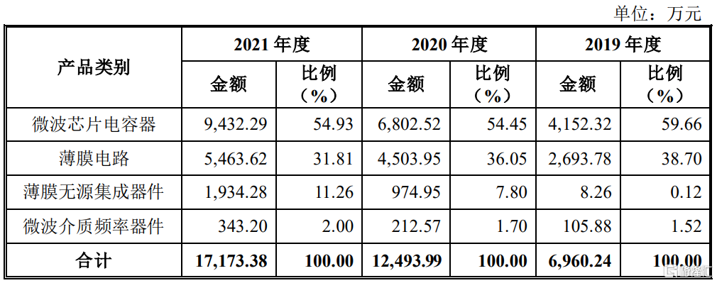 天极科技科创板IPO，聚焦微波芯片电容器，火炬电子为股东