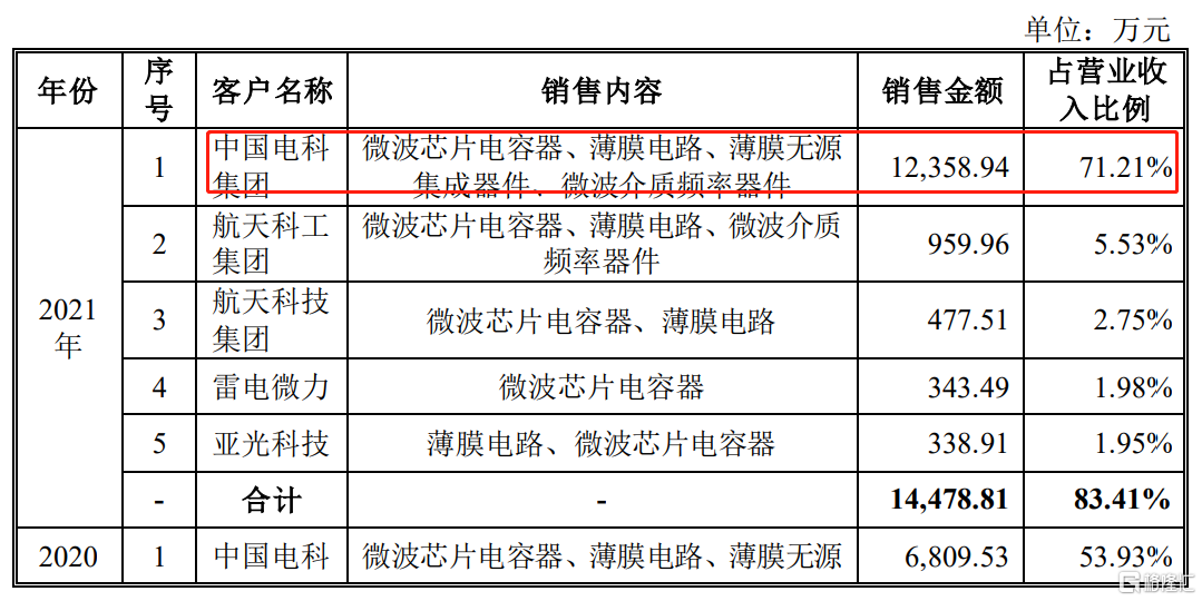 天极科技科创板IPO，聚焦微波芯片电容器，火炬电子为股东