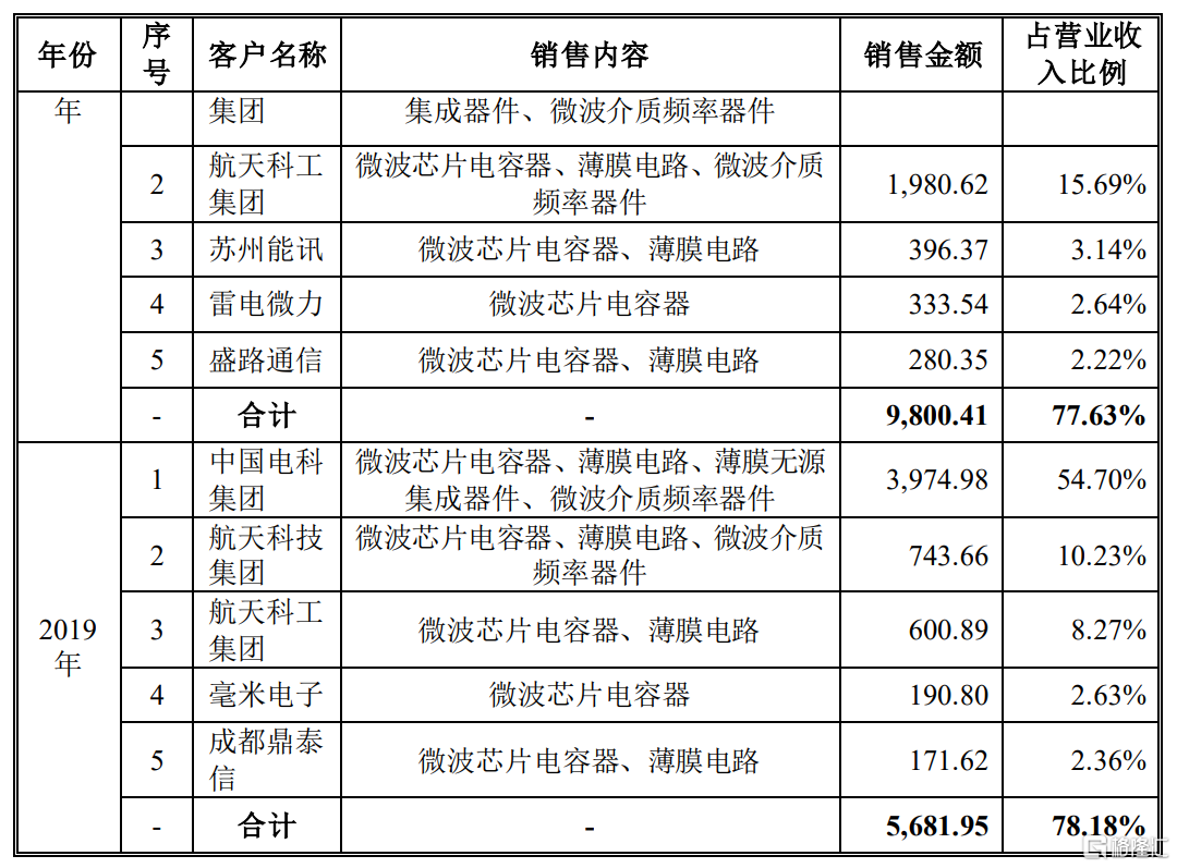 天极科技科创板IPO，聚焦微波芯片电容器，火炬电子为股东
