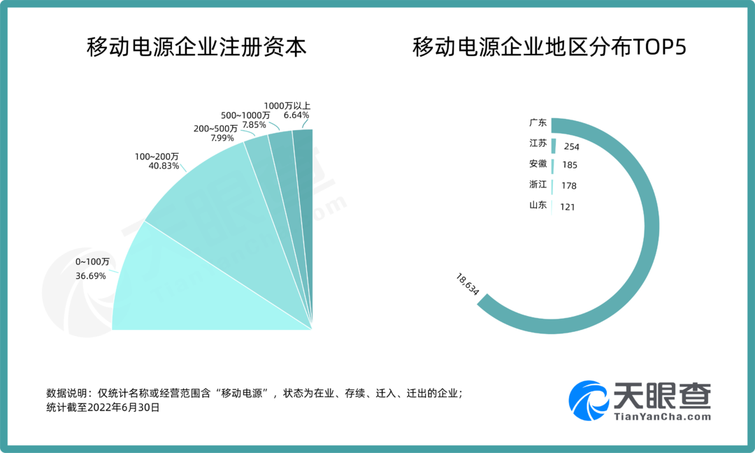 我国现有超2万家移动电源企业